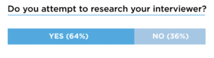 64% of people attempt to research their interviewer.