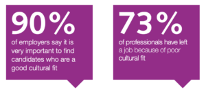 90% of employers say it is very important to find candidates who are a good cultural fit to improve the candidate experience