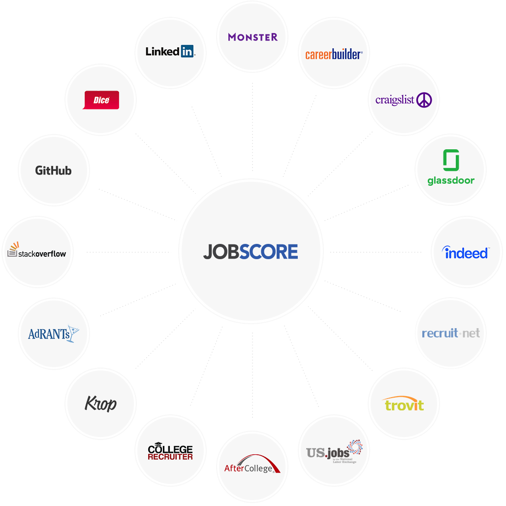 Multiple job boards in small circles, with Jobscore in the center circle